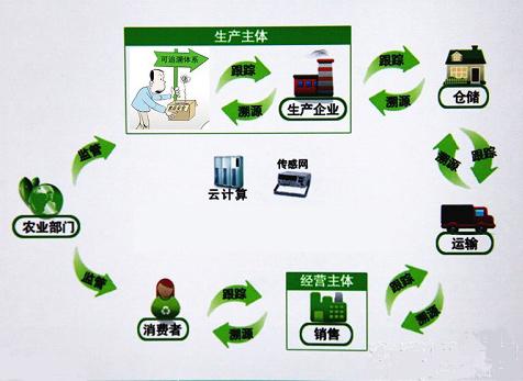 国家大力推进产品信息追溯系统与电商企业互通合作