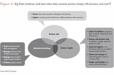 贝恩咨询:大数据的三个误区及危险 - - CIO - 畅享网