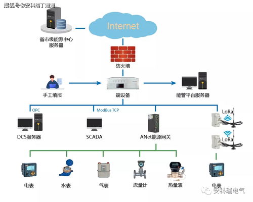 安科瑞助力重点用能单位能耗在线监测系统建设